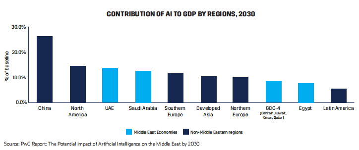 Bar chart showing projected AI contribution to GDP by region in 2030, highlighting China and North America as leaders.