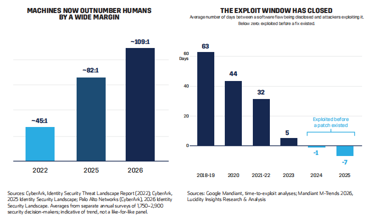 Bar graphs showing the increasing machine-to-human ratio and decreasing exploit window over time from 2022 to 2026.