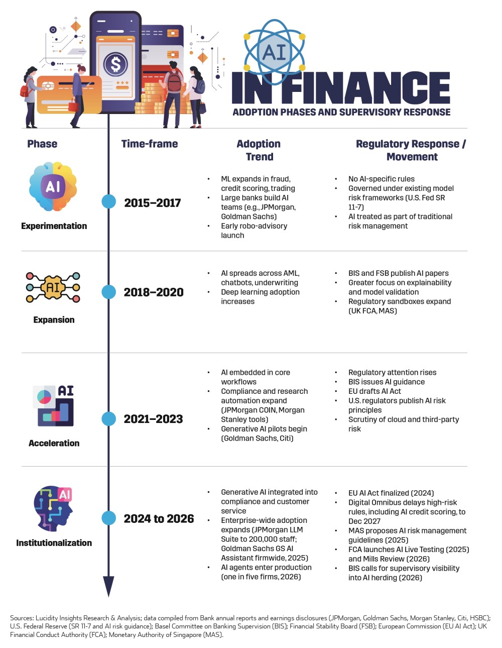Infographic detailing AI adoption phases in finance: Experimentation, Expansion, Acceleration, and Institutionalization from 2015-2026.