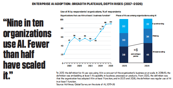 Chart showing AI adoption trends in enterprises from 2017 to 2026, highlighting scale challenges despite high usage rates.