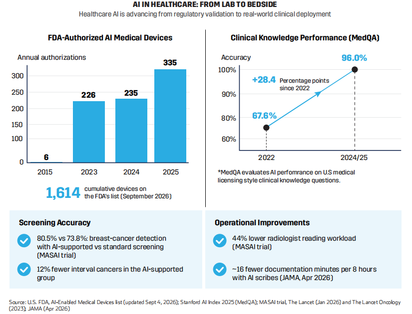 Infographic showing growth in FDA-authorized AI medical devices, screening accuracy, and operational improvements in healthcare.