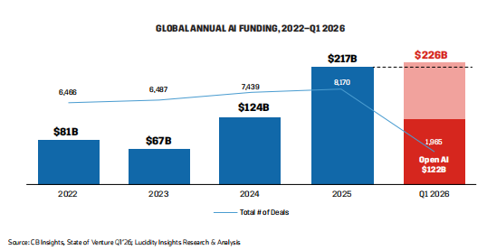Bar graph showing global AI funding growth from 2022 ($81B) to Q1 2026 ($226B), highlighting OpenAI's $12B.