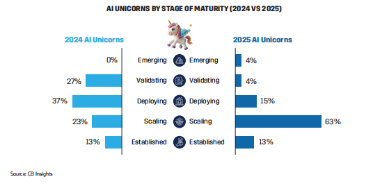 Bar chart comparing stages of maturity for AI unicorns in 2024 and 2025, showing shifts in scaling and deploying status.