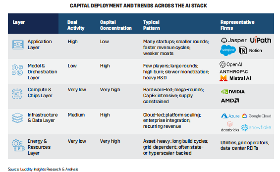 Table detailing capital deployment trends in AI across different layers, highlighting deal activity, concentration, and representative firms.