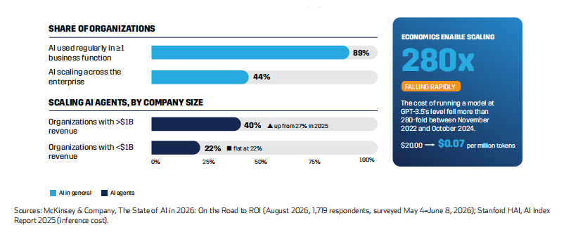 Chart showing AI usage in organizations, revenue impacts, and scaling factors, highlighting costs and organizational trends.