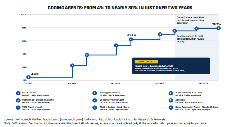 Graph illustrating the rise of coding agents' efficiency from 4% to nearly 80% between October 2023 and April 2025.