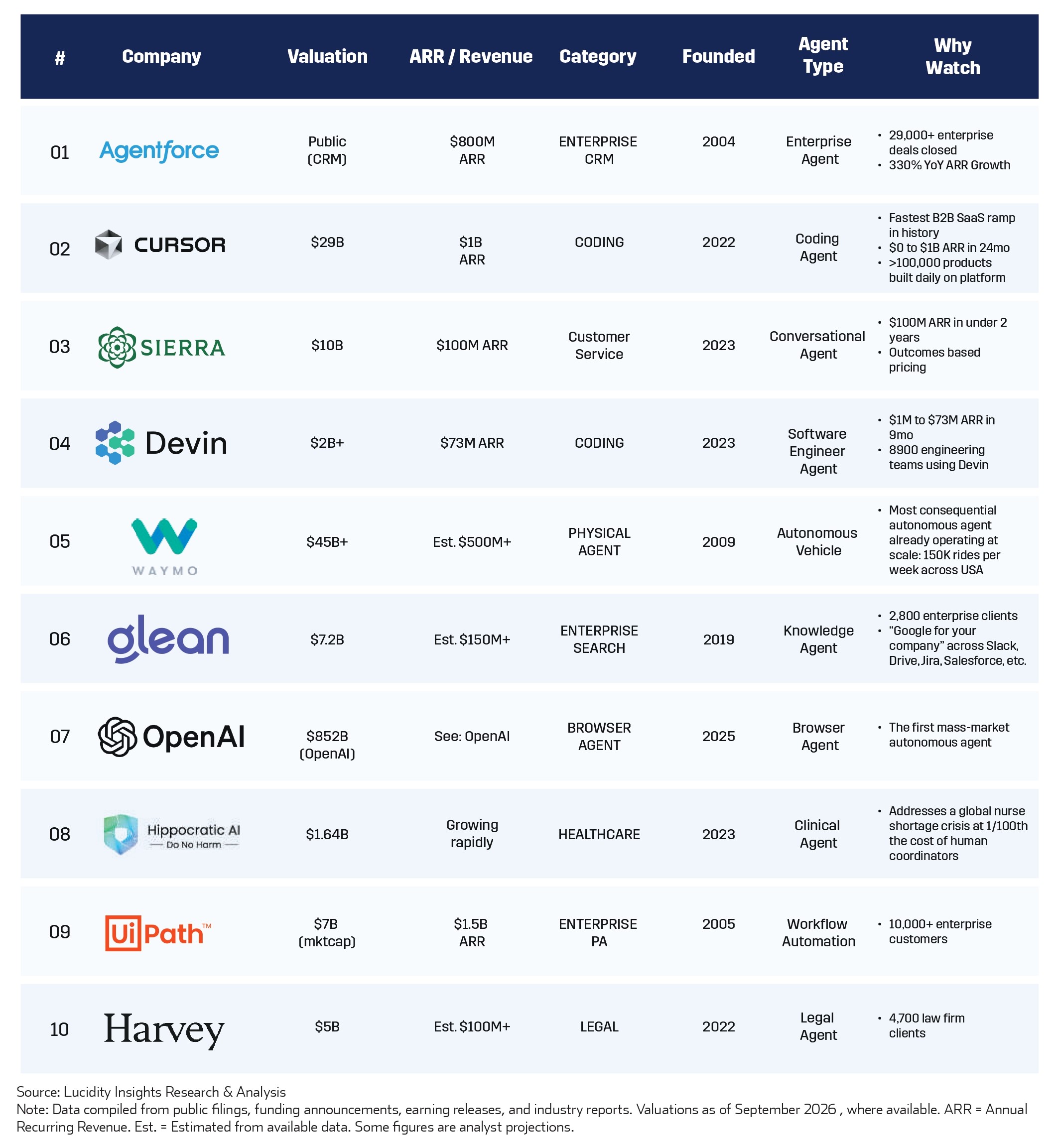 Table of tech companies with valuations, ARR, categories, founding years, agent types, and notable details.