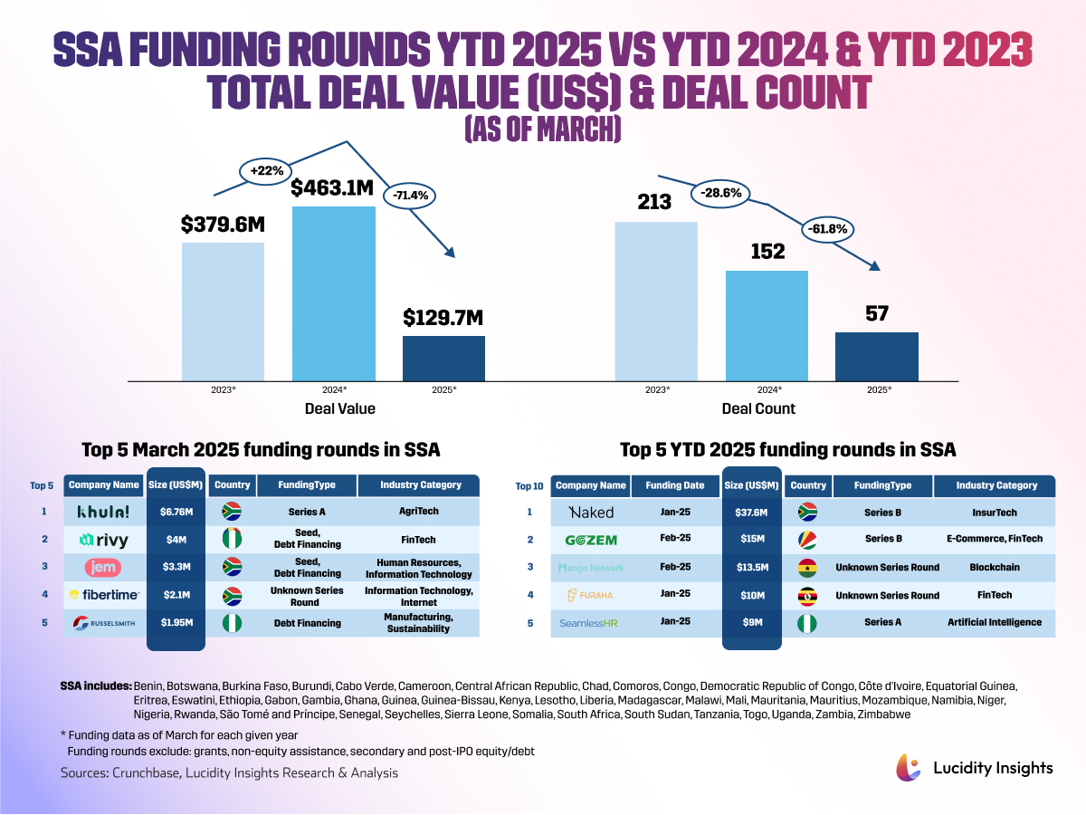 SSA funding data: 2025 sees $129.7M across 57 deals, down from 2024’s $463.1M and 152 deals. Top rounds listed.