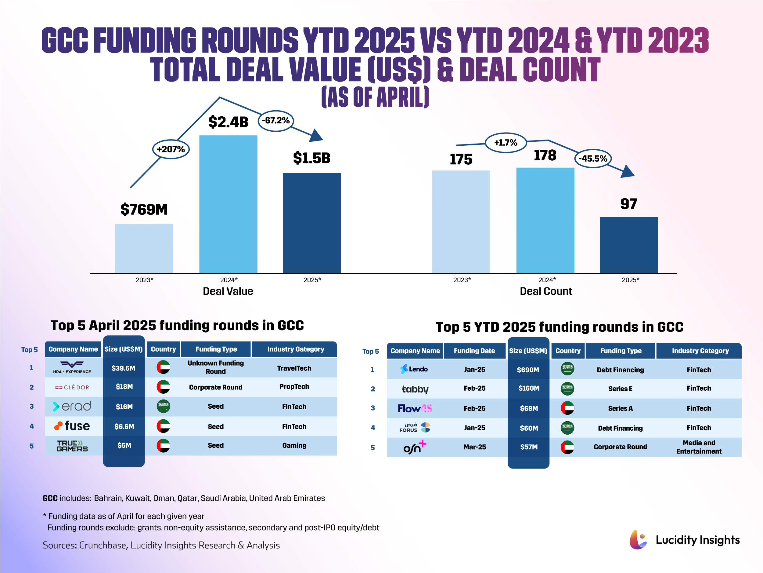 GCC funding rounds 2025 vs. 2024 and 2023: deal value and count data with top funding rounds listed.