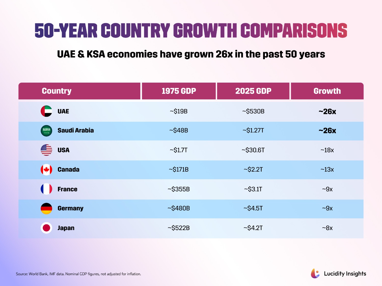 Chart comparing GDP growth over 50 years, showing UAE and Saudi Arabia grew 26x, USA 18x, Canada 13x, France and Germany 9x, Japan 8x.
