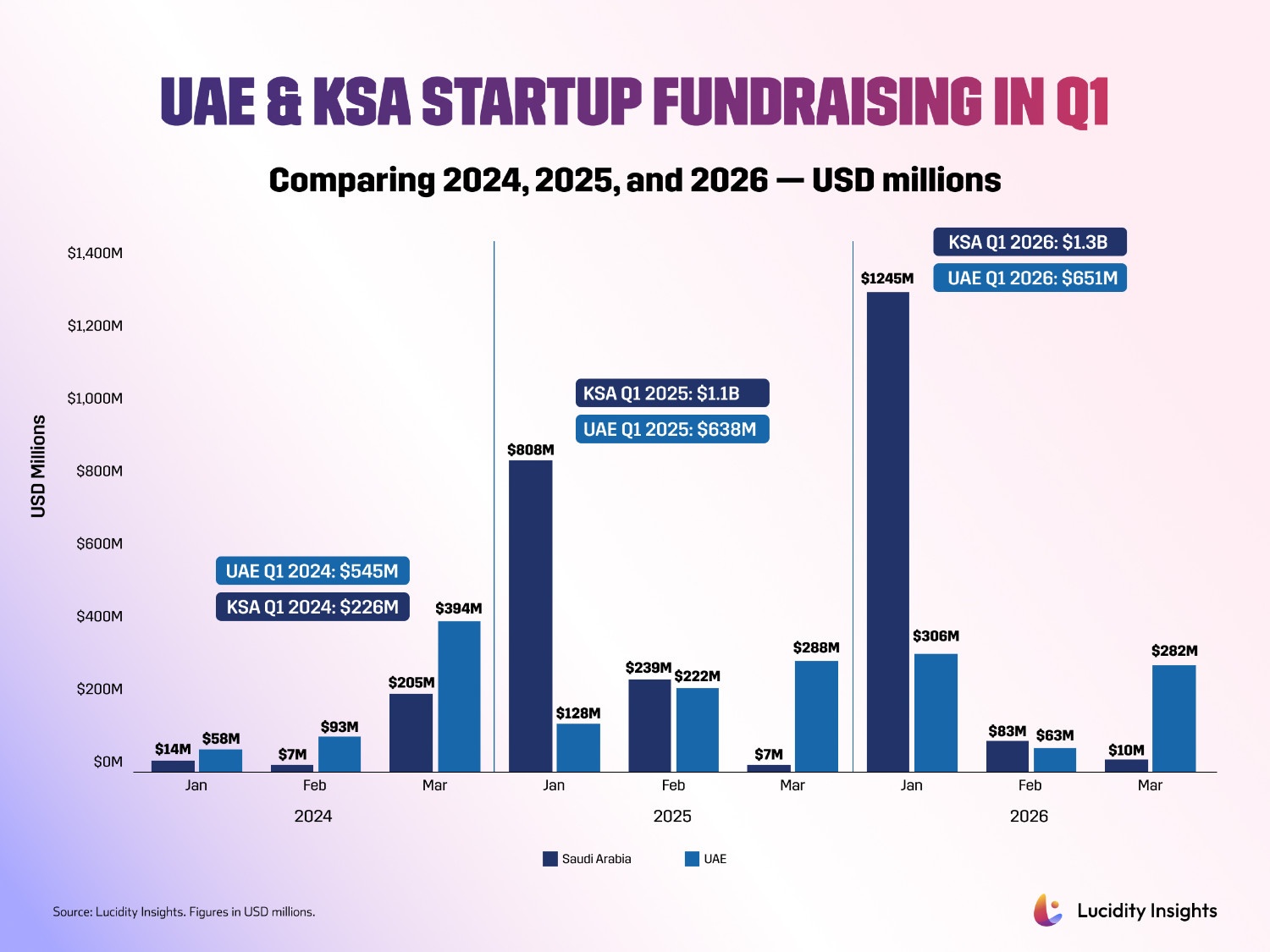 Bar chart comparing UAE and KSA startup fundraising in Q1 of 2024, 2025, and 2026, showing UAE consistently raising more USD millions.