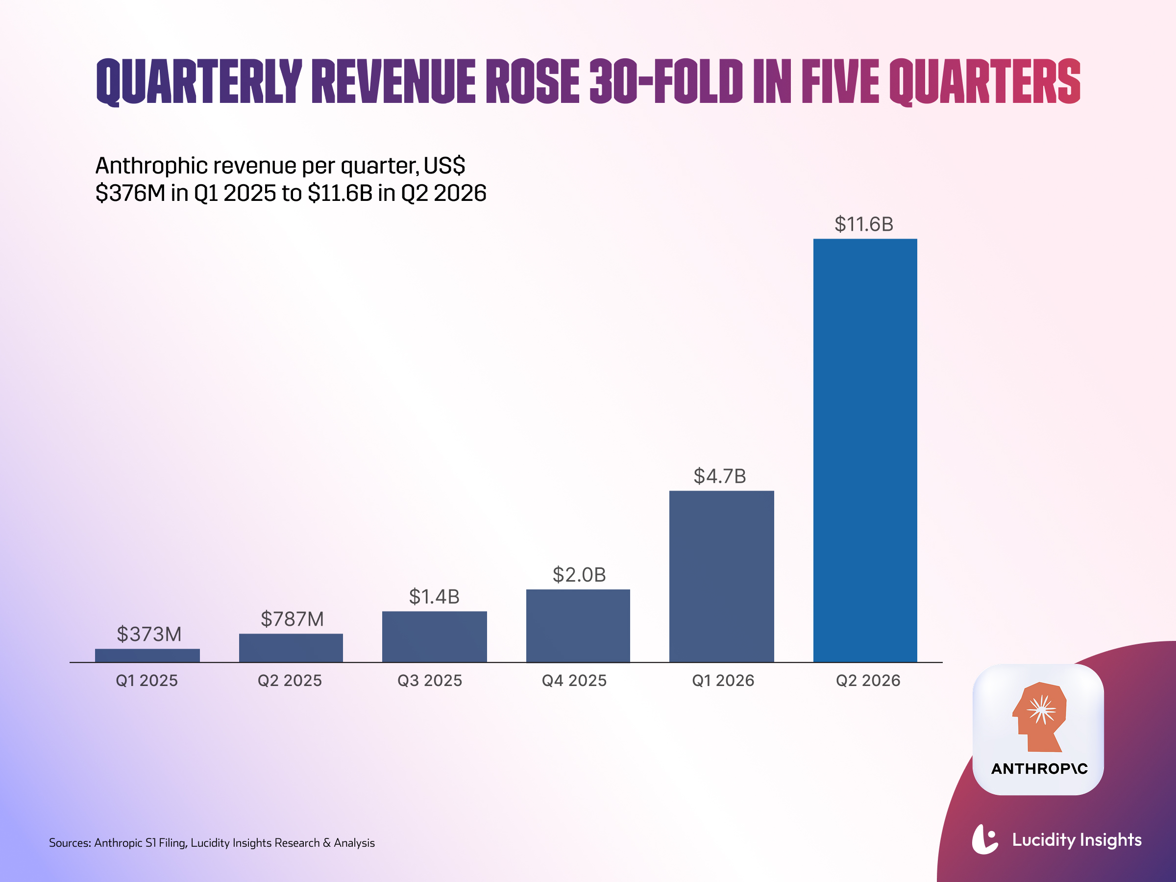 Bar graph showing Anthropic's revenue growth from $376M in Q1 2025 to $11.6B in Q2 2026, a 30-fold increase.