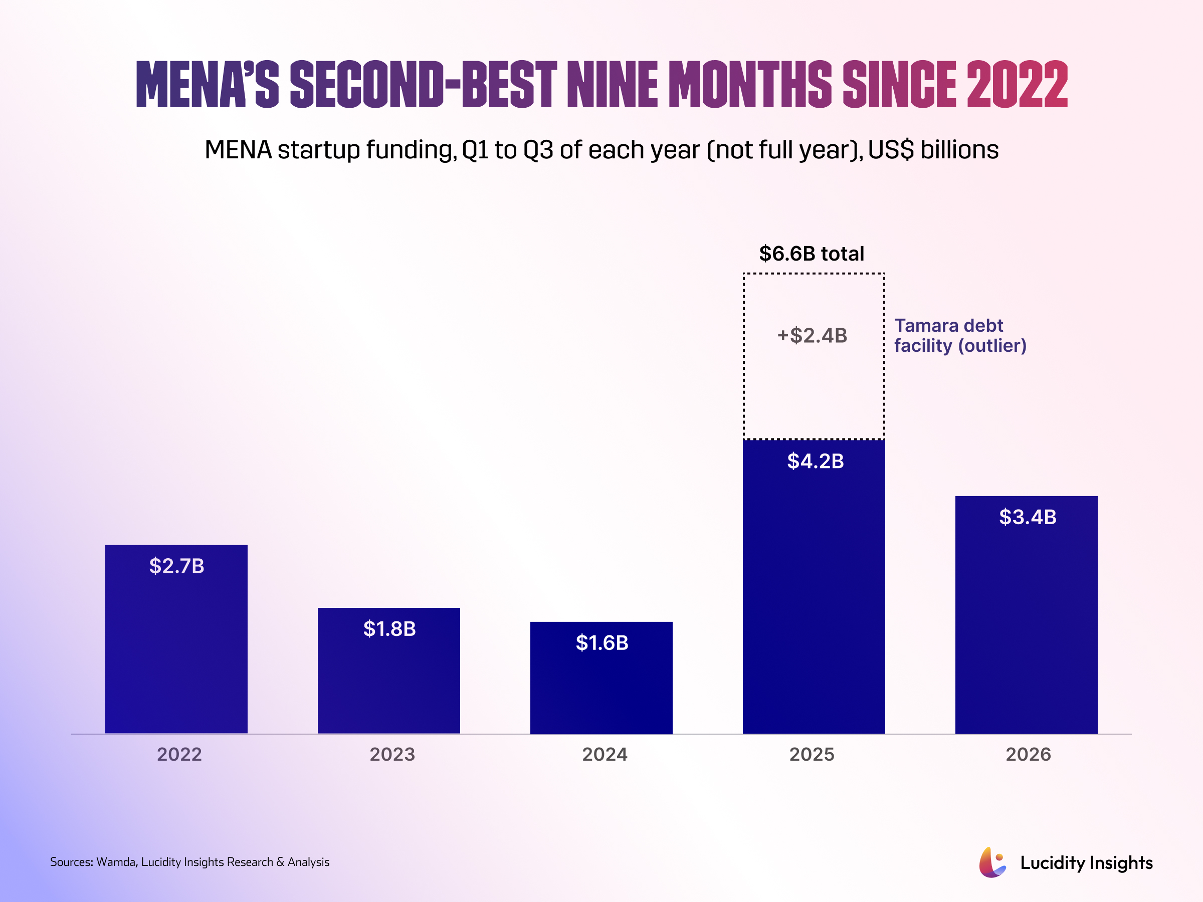 Bar chart showing MENA startup funding from 2022 to 2026, highlighting $6.6B total funding in 2025.