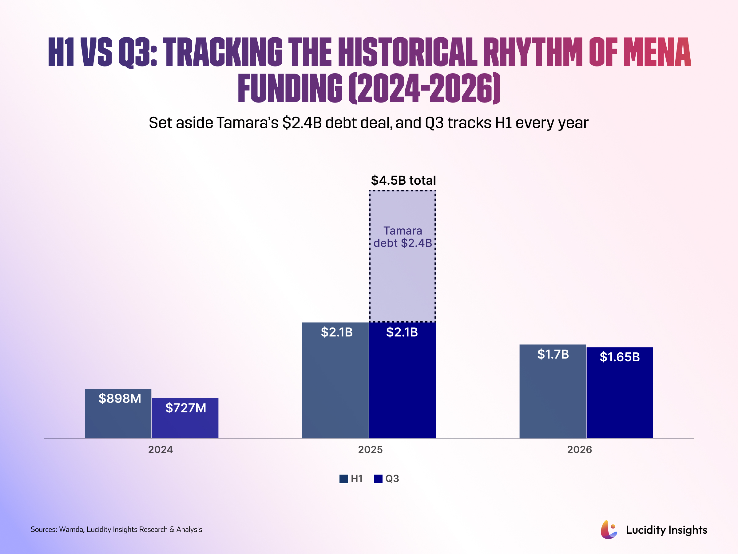 Bar chart comparing MENA funding for H1 and Q3 from 2024 to 2026, highlighting Tamara's $2.4B debt in 2025.
