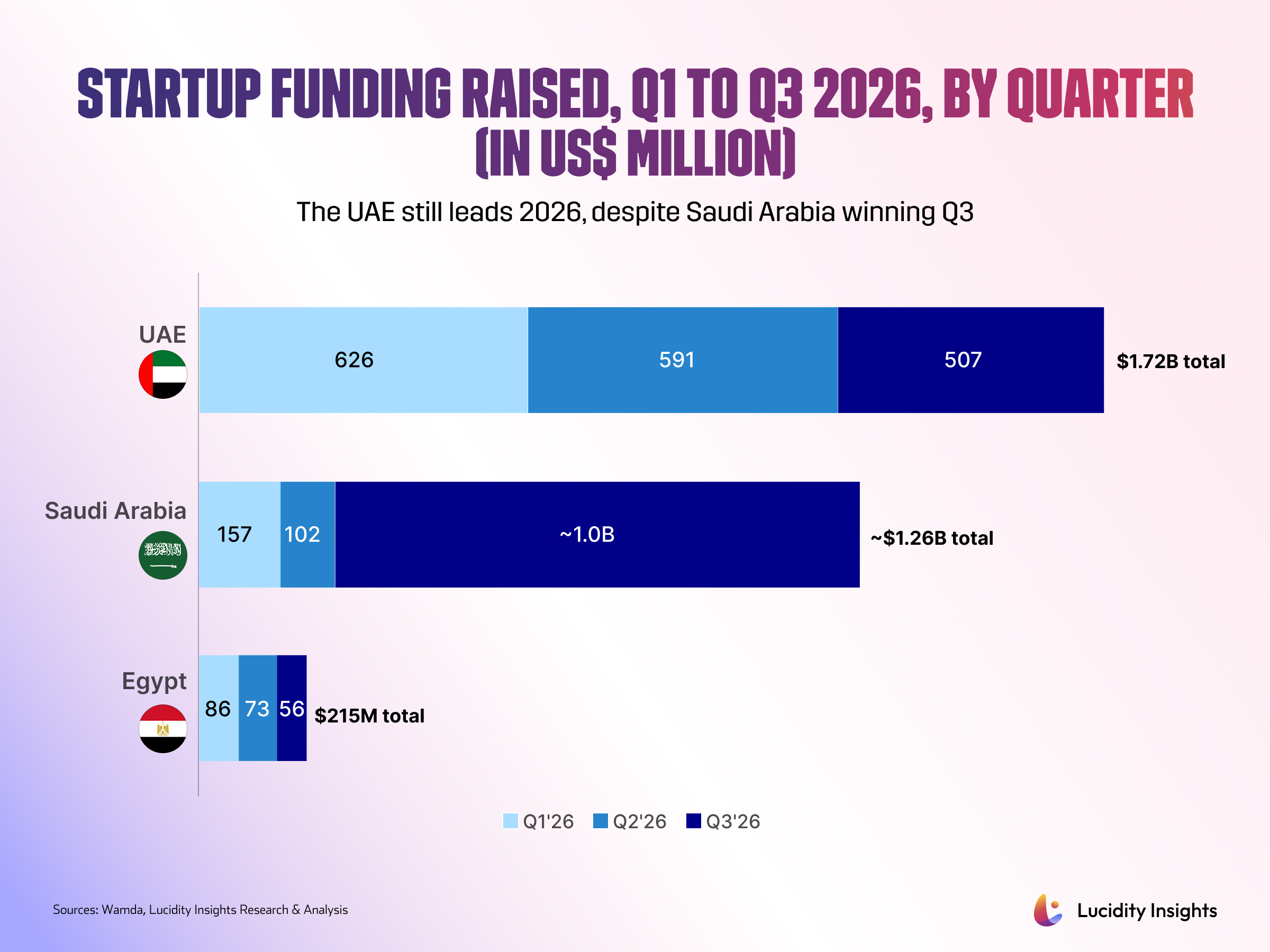 Bar chart showing startup funding in millions for UAE, Saudi Arabia, and Egypt, detailing quarterly totals for 2026.