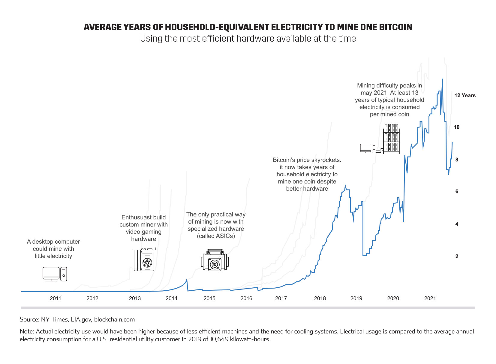 electricity to mine bitcoin