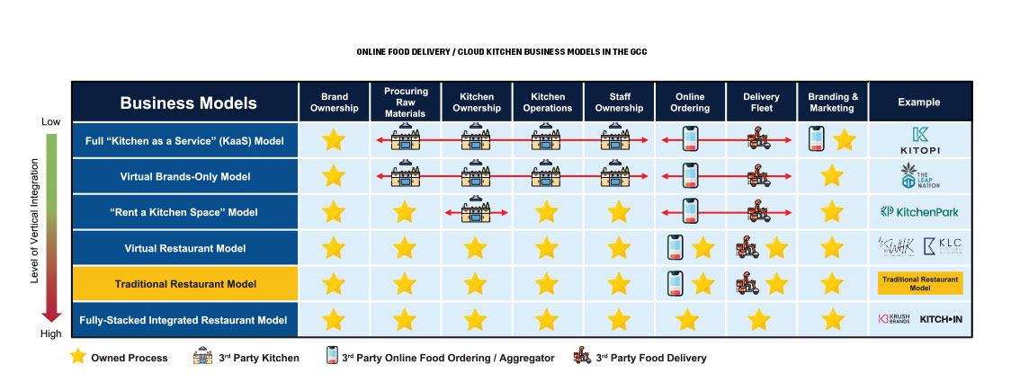 cloud kitchen business model