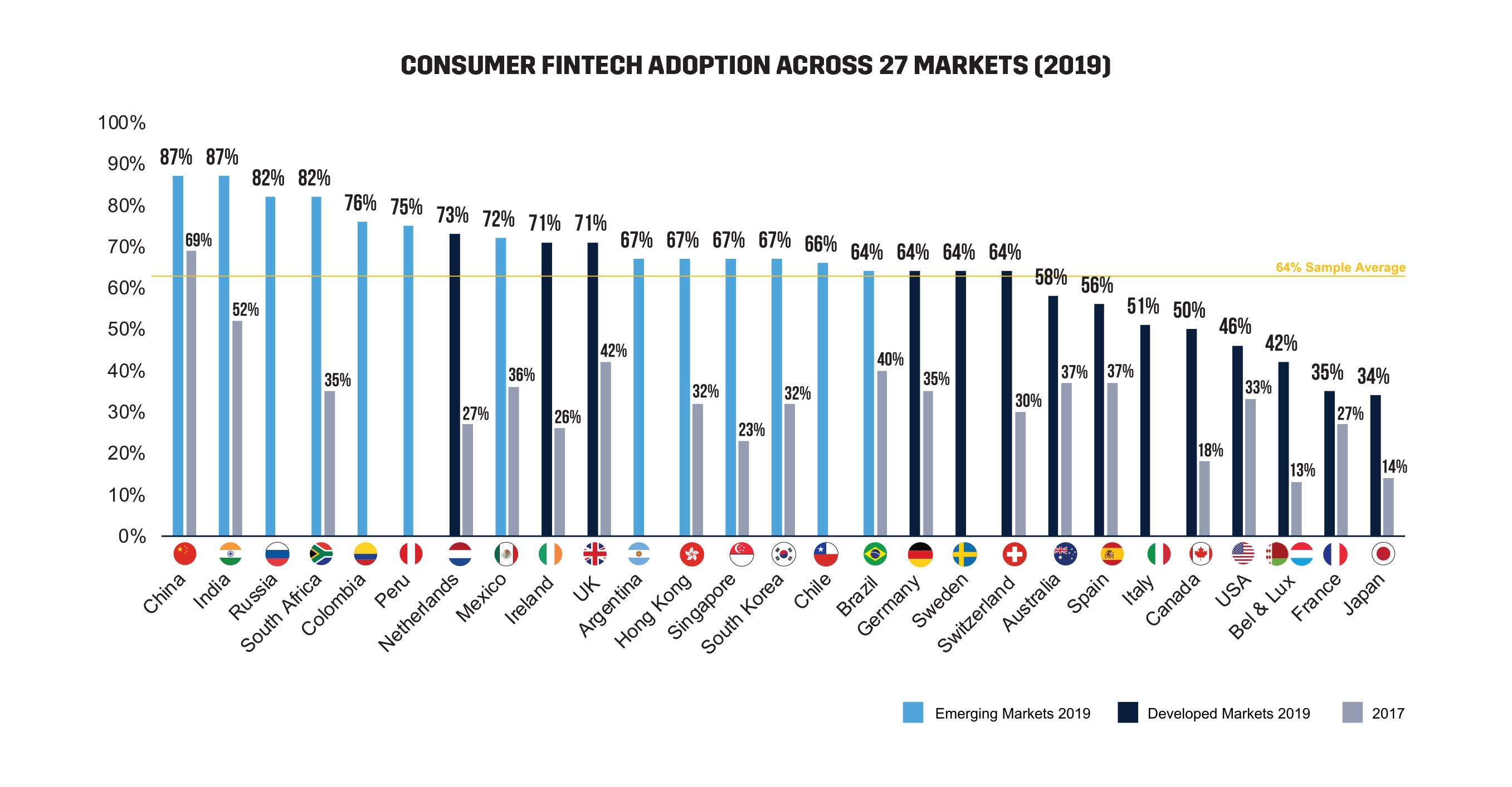 global fintech adoption